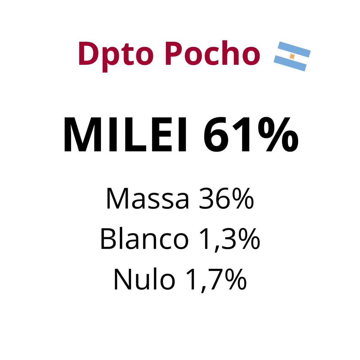 El pueblo votó sin miedo. Eligió dejar atrás la decadencia de un gobierno decadente. Ahora, tiremos todos para el mismo lado. Vamos Argentina! 

Muchos éxitos <a href="/JMilei/">Javier Milei</a>!