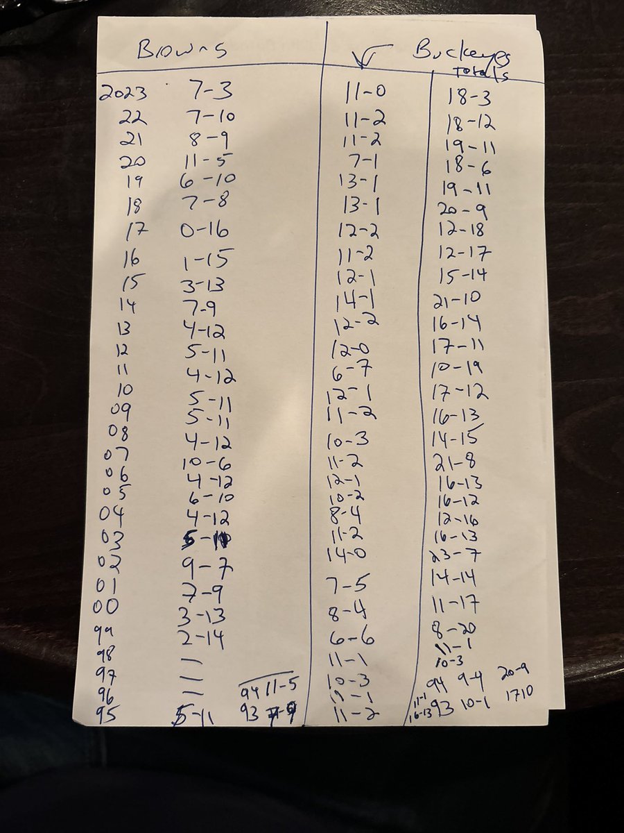 MattStreem's tweet image. When has the @Browns and @OhioStateFB combined record been better than 18-3?    Season not over yet but #2023 among the best.