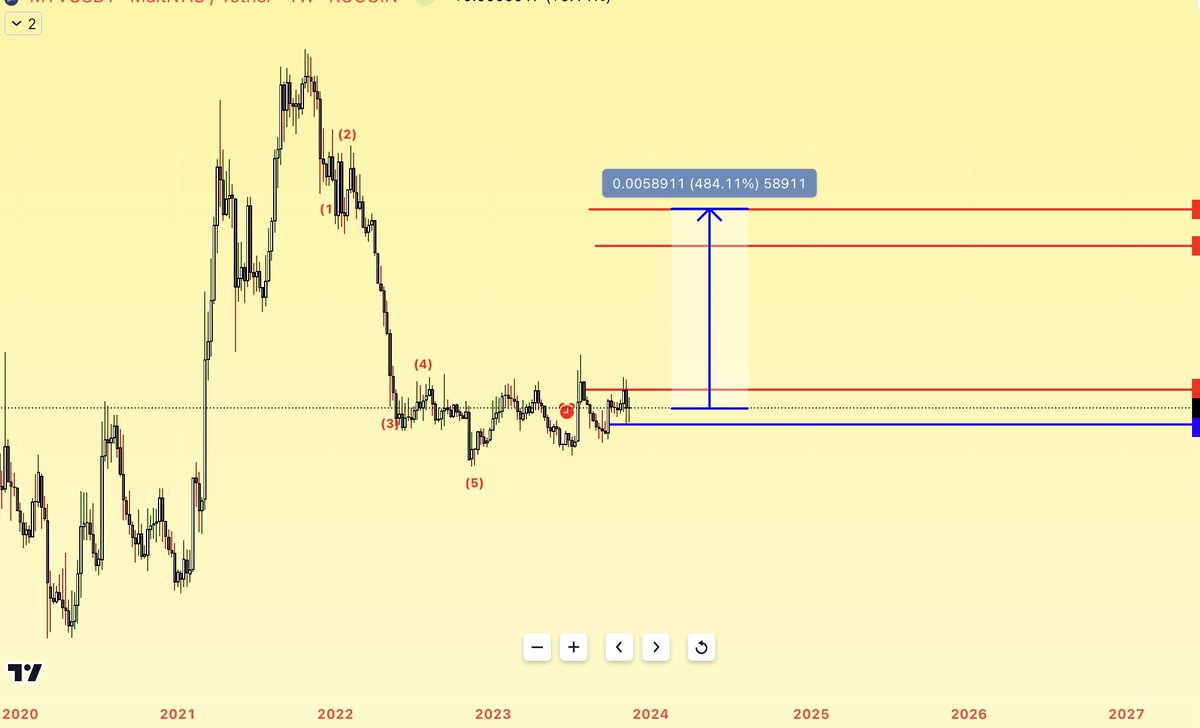 500 likes for this 5-6x coin?