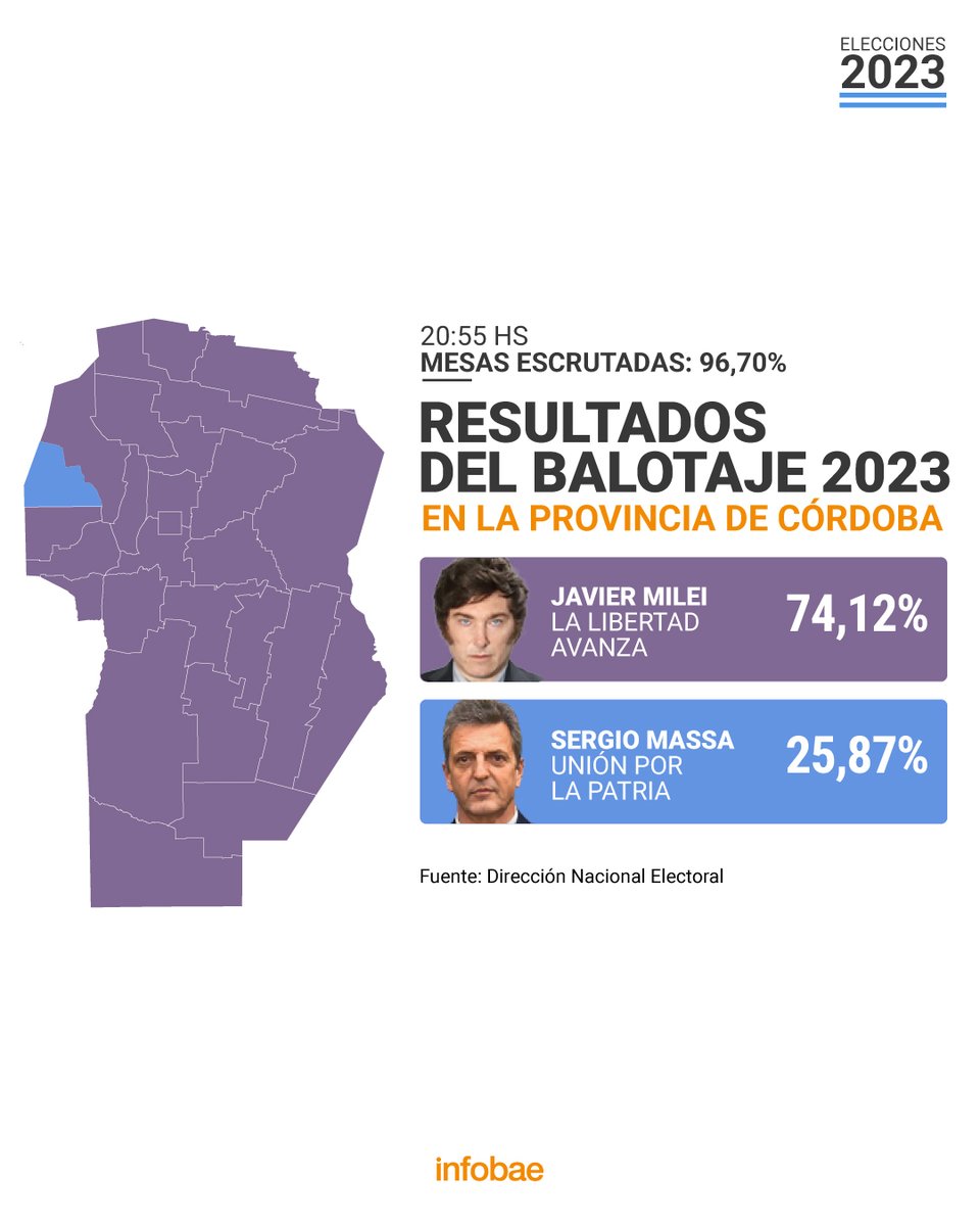 infobae's tweet photo. Estos son los resultados oficiales del #Balotaje2023 en la provincia de Córdoba con el 96,70% de las mesas escrutadas:
🗳️ Milei 74,12%
🗳️ Massa 25,87%
https://t.co/MMlB7CsDMS https://t.co/kLjx4mEorL