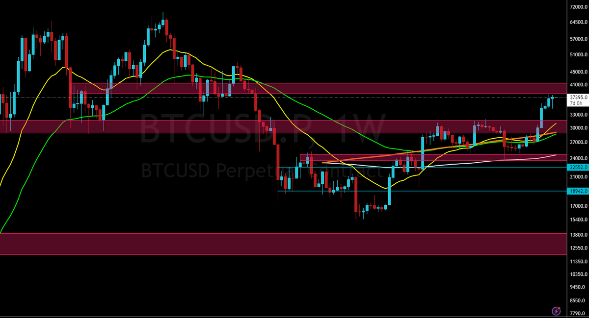BTC__Ninja's tweet photo. #Bitcoin has closed the weekly at $37,389.

Last two weeks, it has failed to hit the upper trading range. Can we hit it this week? 5th consecutive week closing in green.

The 21 is currently at 30.9k, while the 55 is at 28.6k

#NinjaWeeklyUpdate #BTC $BTC https://t.co/rJdoejOSei