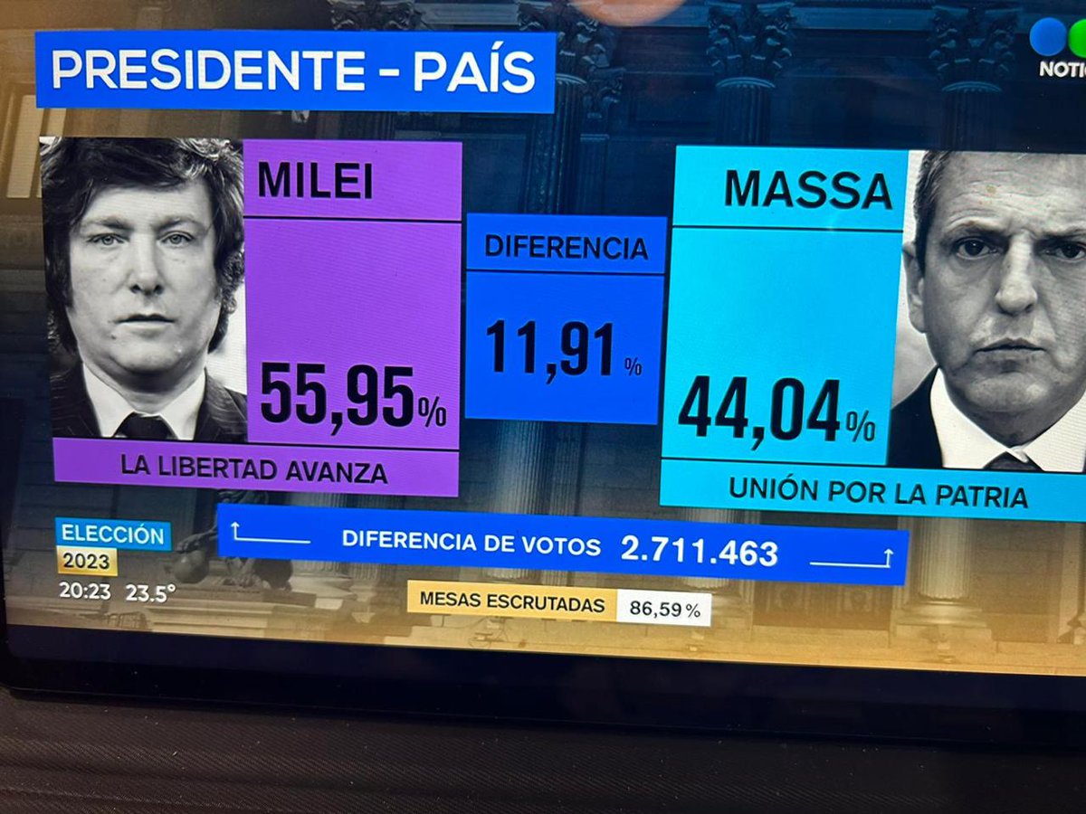 mavargasa's tweet photo. DESASTRE en #Argentina
SOLO la UNIDAD detendrá al fascismo, en Chile y el mundo.
Exijo unidad ahora!!   
@PDC_Chile
@RDemocratica @ComunesCL
@RDemocratica @PSChile
@PCdeChile @PPD_Chile
Quién esté por la democracia que se sume BASTA!
#Melei #Massa  #ArgentinaVota #ArgentinaElige https://t.co/TeleOTE1C5