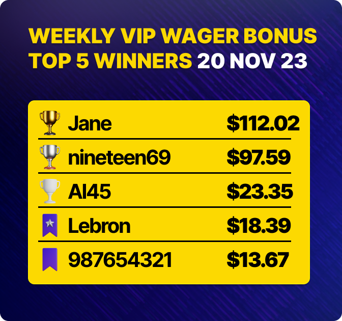 Congrats to this week's Top 5 VIP Wager Bonus winners!

Level 5⃣ &amp; 👆 VIP players will be competing for a share in $265 next week 💰💰💰

Go to moolahverse.com

#moolah #VIP #bonus #winners #BNB