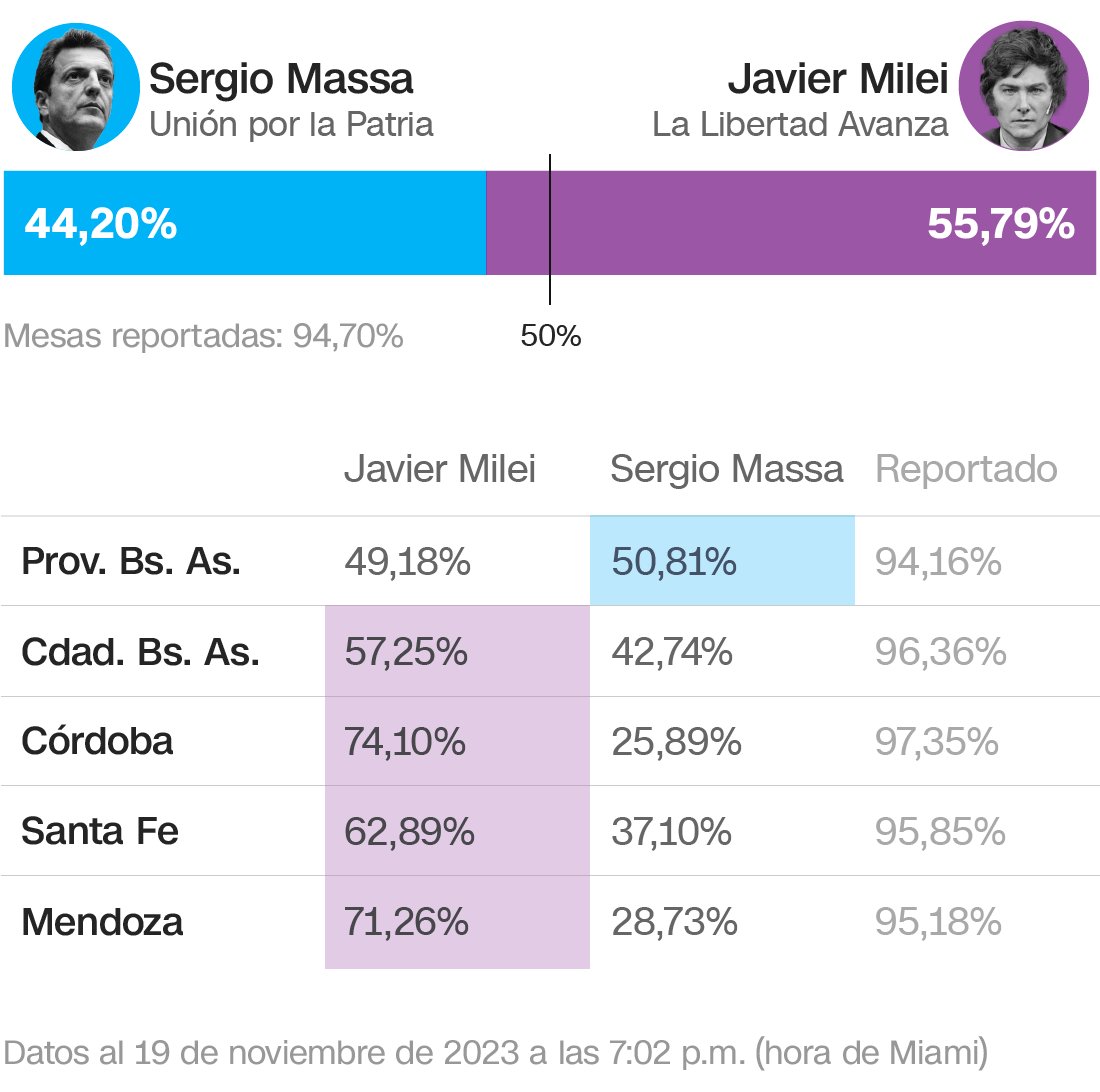 Sigue aquí los resultados de las elecciones en Argentina 2023 por provincias y departamentos.

🔗: cnn.it/3MML0Uv