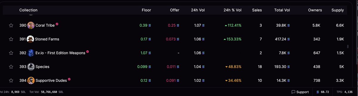 ❎ FP Now .17 $SOL  Up 3% Past 48 Hour ⬆️

❎ Diamond Hands Hoding In The Collection 💎

❎ Chat To Earn Utility In 420 Club Server. Second Utility ( Defi Protocol ) Set For 2024 📈

❎ Green Chip Collection 2 Watch On <a href="/MagicEden/">Magic Eden 🪄</a> 🪄

🔗 LINK ⬇️
magiceden.io/marketplace/st…