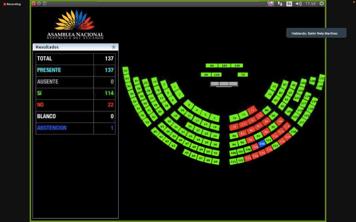 DanielNoboaOk's tweet photo. Ecuador está por encima de todo lo demás 🇪🇨✊🏽

Hoy, la Asamblea Nacional ha hecho historia al aprobar con 114 votos la integración de las Comisiones Especializadas Permanentes.

Estamos en camino hacia un país con madurez política, que dice sí al empleo, que dice sí al progreso, que dice sí al bienestar de los ecuatorianos sobre las rencillas políticas.