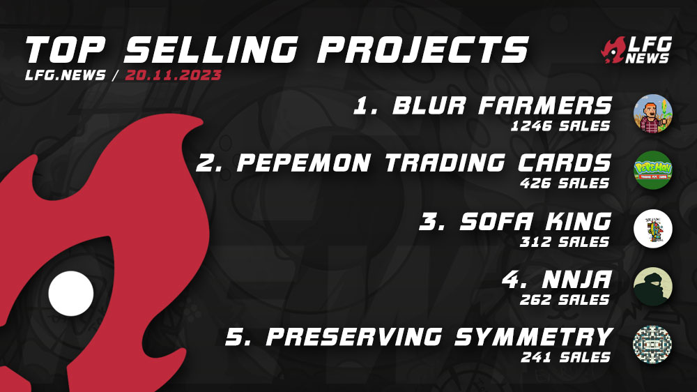 lfgdotnews's tweet photo. 18/18 Today’s top projects by sales 💰 20/11 are:

- @blurfarmerz / #BlurFarmers  
- @TheSocialTrauma / #PEPEMONTRADINGCARDS  
- @SofaKingArt / #SofaKing  
- @nnja_nft / #nnja  
- @TheFormatix / #PreservingSymmetry 

More stats and projects on 🚀 our website! https://t.co/i3pLWNTT2a