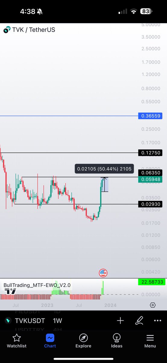 #TVK %50 lik bir yükseliş sadece 9 günde geldi :) Takip edip bildirimleri açarsanız bu gibi işlemleri kaçırmazsınız arkadaşlar.

#bitcoin #altcoin