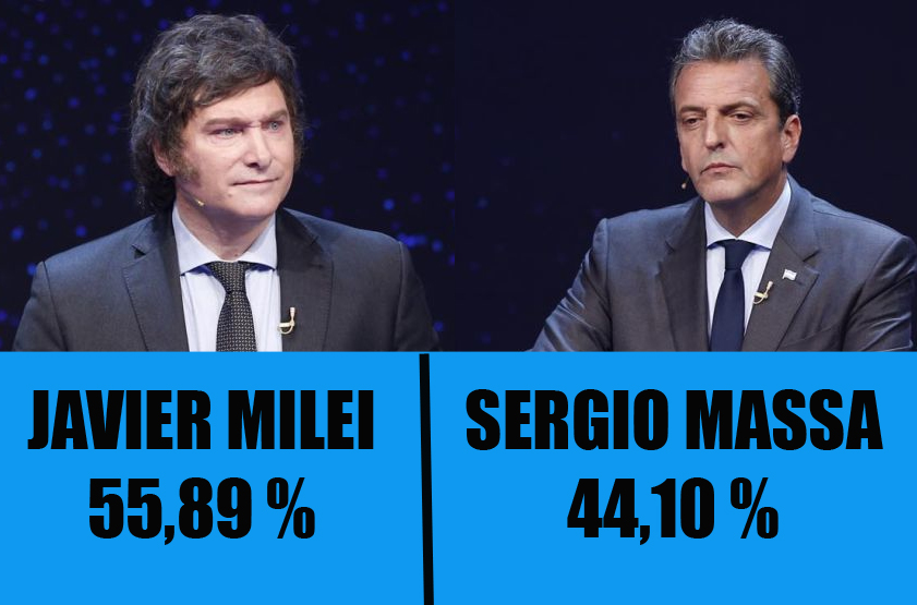 SinFiltroTW's tweet photo. A pesar de las encuestas en contra y de que Massa ya se presentaba con el ¨presidente¨ fue derrotado por Milei en las #EleccionesArgentina2023 

NO LO PUEDO CREER https://t.co/rQL9DrLkRP