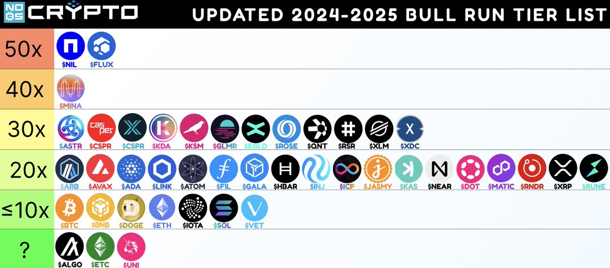 🔑 UPDATED 2024-2025 Crypto Bull Run Tier List

Each token listed here was placed after careful consideration of fundamentals, tokenomics &amp; pure data driven analytics

Are YOUR favorite alts on this list?!

Let me know which tokens you think deserve to be added next🔥