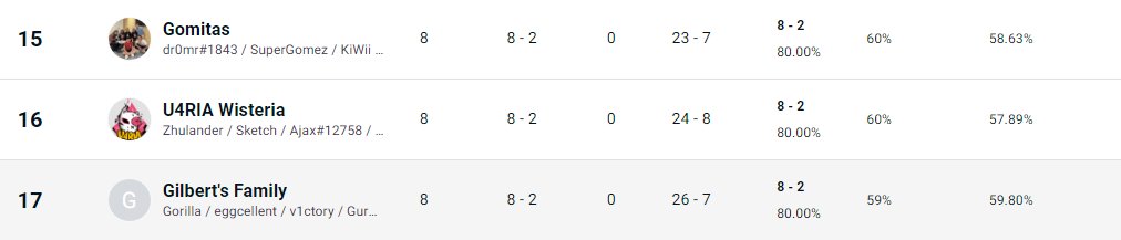 15th out of 300 teams is incredible, I am so proud of myself and my team 🇨🇴🇨🇴🇨🇴