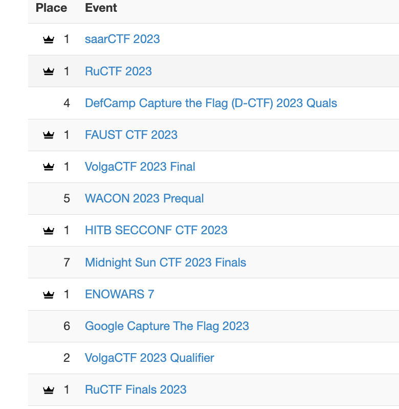 So far our best year as a CTF team. All ADs are pwned. 💪🦾