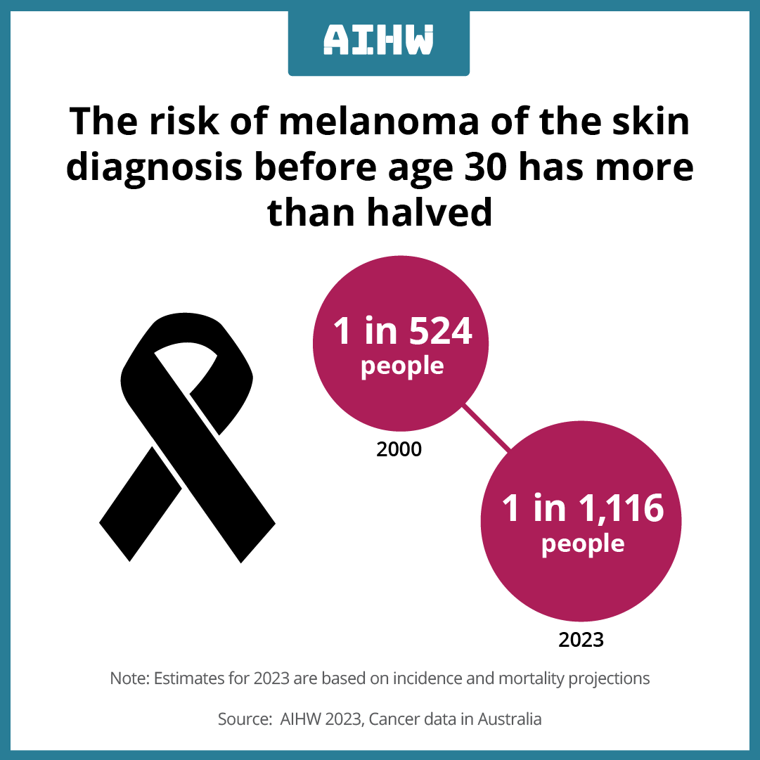 aihw's tweet photo. It's #NationalSkinCancerActionWeek! The risk of melanoma of the skin diagnosis before age 30 has more than halved since 2000. ☀️

See more https://t.co/yyUqSBQNyT

@cancercounciloz @canceraustralia #cancer #skincancer #melanoma https://t.co/CukUSqdR6q
