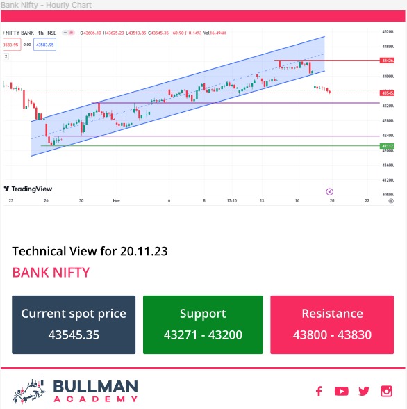 BullManAcademy's tweet image. #Index #banknifty #hourlychart