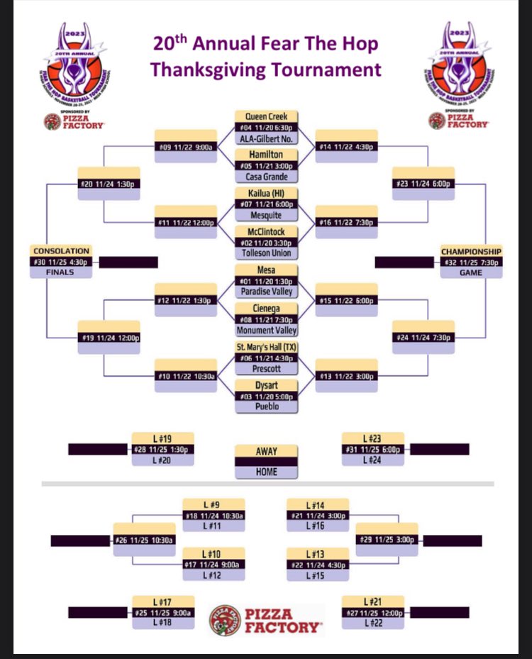 CoachChadHowell's tweet photo. Mesa HS Fear the Hop Tournament bracket. Nov 20-24th. https://t.co/w8cOWpgU4R