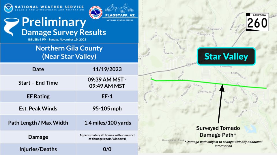 Our survey team has returned from the field and determined that damage near the Star Valley, AZ, area was consistent with that of an EF-1 tornado. Estimated peak winds ranged between 95 and 105 mph. Damage information is subject to change pending additional data. #azwx