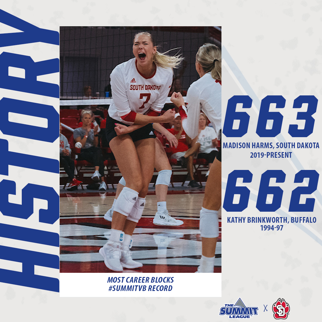 The Summit League (@thesummitleague) on Twitter photo ⭐️ 𝐑𝐄𝐂𝐎𝐑𝐃 𝐇𝐎𝐋𝐃𝐄𝐑 ⭐️
<a href="/SDCoyotesVB/">South Dakota Volleyball</a>'s Madison Harms now owns #SummitVB's all-time career blocks record with 663 blocks‼️
#ReachTheSummit x <a href="/NCAAVolleyball/">NCAA Women's Volleyball</a> ⭐️ 𝐑𝐄𝐂𝐎𝐑𝐃 𝐇𝐎𝐋𝐃𝐄𝐑 ⭐️
<a href="/SDCoyotesVB/">South Dakota Volleyball</a>'s Madison Harms now owns #SummitVB's all-time career blocks record with 663 blocks‼️
#ReachTheSummit x <a href="/NCAAVolleyball/">NCAA Women's Volleyball</a>