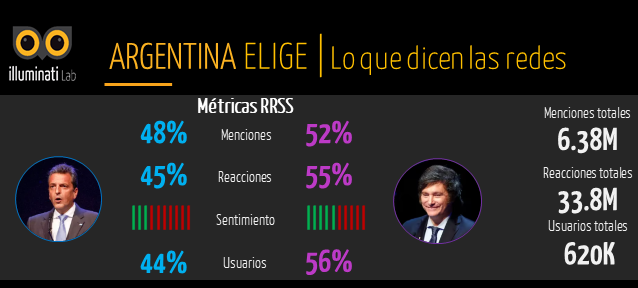 illuminatilab_'s tweet photo. En la semana previa el 56% de los usuarios en Redes Soicales apoyaban a @jMilei https://t.co/FPIrGnfQu6