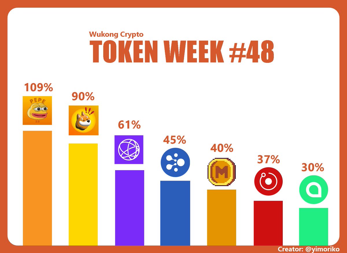 tigerbitcoin's tweet photo. TOKEN WEEK 48 
(20/11/2023)
Cùng điểm lại các dự án có mức tăng trưởng lớn và động lực thúc đẩy giá của nó trong tuần qua ! 👇
#TokenWeek #TopCryptoGainers

1️⃣ $PEPE2.0 : Thằng em út nhà Pepe :)) đã tăng 100% trong tuần qua.
2️⃣ $BONK : Meme trong hệ sinh thái Solana ,mở đầu cơn sốt Meme trong hệ này ( volum Solana có lúc chỉ đứng sau ETH)
3️⃣ $TIA : Blockchain Layer 1 Market cap đạt 1 tỉ đô. 
4️⃣ $ELF : Tự nhận mình là blochain vượt trội hơn ETH
5️⃣ $MEME : Lại một meme khác :))
6️⃣ $RNDR : Vẫn tiếp tục đà tăng trưởng của mình suốt 5 tháng qua
7️⃣ $SC : Một đồng coin rất ưa chuộng của các Oppa, được shill rất mạnh ở Hàn Quốc.
✨Một tuần dòng tiền đổ vào meme và lowcap. Tuần nay theo anh em Mảng nào sẽ bay? Để lại ý kiến dưới phần bình luận nhé !