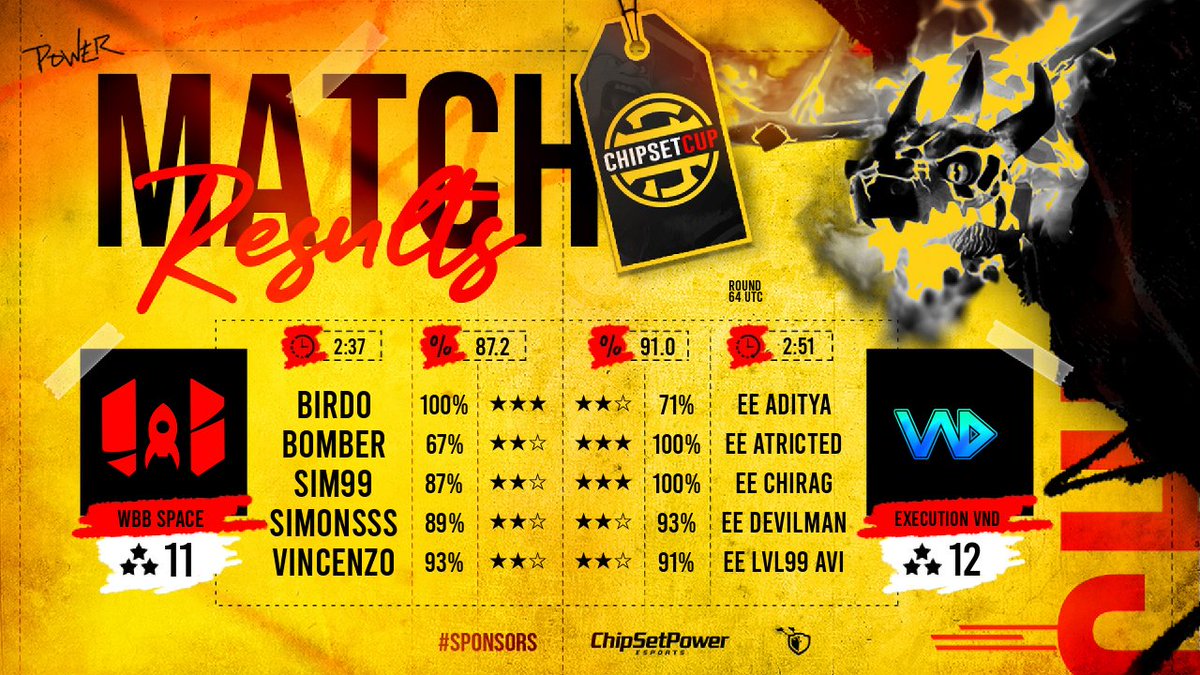 vnd__esports's tweet image. 🚀 Team eXecution VND Weekend Recap 🚀
🏆 Victories:
✅ @CHIPSETPOWER2: @WBB_Space
✅ Jcl : @VistaRidgeCoC
✅ Tesla League: Vietnam eSports

🌐 @GlobalClashCup :
❌ Tough loss to @TribeGamingCoC

💪 Resilient effort, onward we go! #Vndesports #clashofclans #WeekendRecap