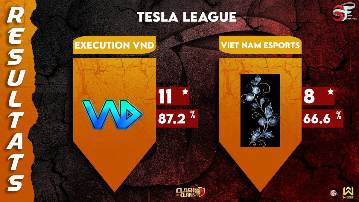 vnd__esports's tweet image. 🚀 Team eXecution VND Weekend Recap 🚀
🏆 Victories:
✅ @CHIPSETPOWER2: @WBB_Space
✅ Jcl : @VistaRidgeCoC
✅ Tesla League: Vietnam eSports

🌐 @GlobalClashCup :
❌ Tough loss to @TribeGamingCoC

💪 Resilient effort, onward we go! #Vndesports #clashofclans #WeekendRecap