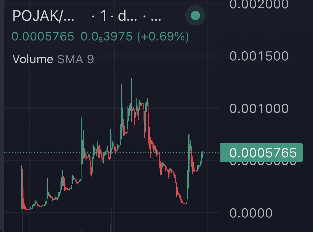 Don’t be surprised wen $Pojak community reverses to 1m & you sold early . I took over the community at 3K , we sent it to 130k with no marketing . Don’t be a bear , bears get rekt 🤝. #POJAK #PEPE #WOJAK #100X dexscreener.com/ethereum/0xda8…