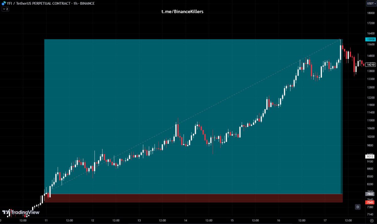 📍SIGNAL ID: #0931📍
COIN: $YFI/USDT (1-3x)
Direction: LONG📈
➖➖➖➖➖➖➖
Target 1: 9,420✅
Target 2: 9,750✅
Target 3: 10,200✅
Target 4: 10,700✅
Target 5: 11,300✅
Target 6: 12,000✅
Target 7: 13,200✅
Target 8: 14,500✅

🔥310.5% Profit (3x)🔥
➖➖➖➖➖➖➖