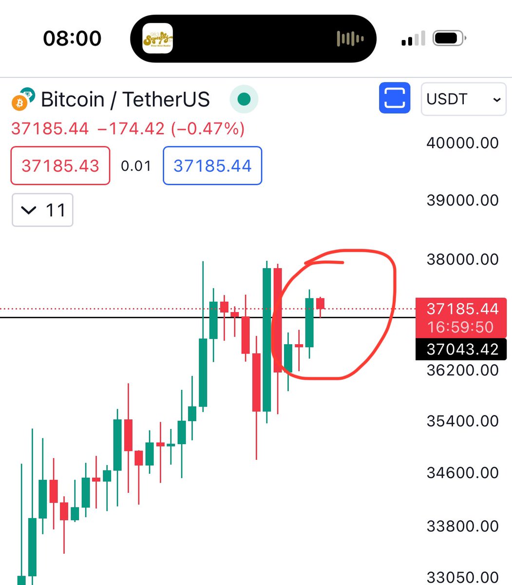 mizi's tweet photo. If #BTC stays above $37k today it’s bullish 👀

#Bot2 still invested and in profit. https://t.co/j8tDEhe7ht