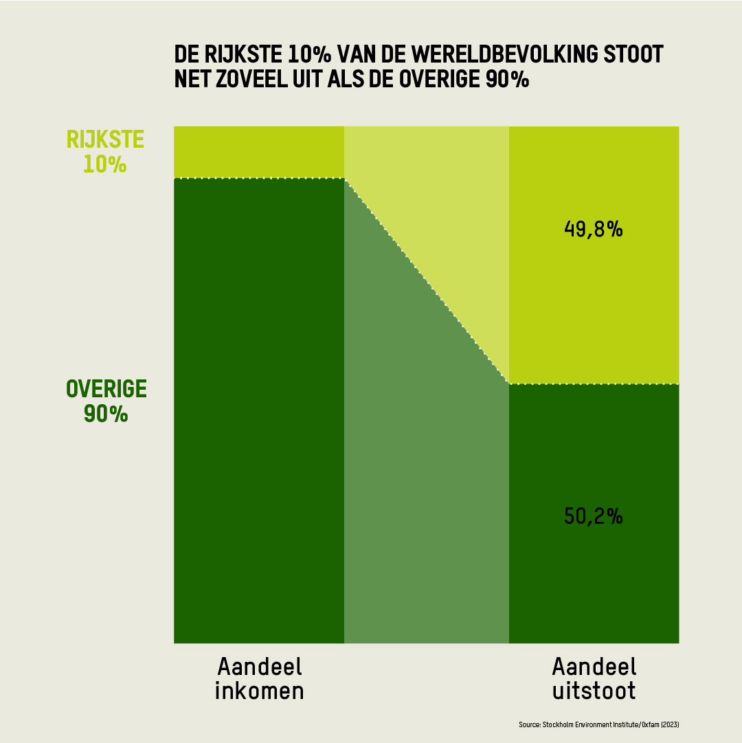 Nieuw Oxfam Novib rapport over ongemakkelijke waarheid: Zonder de consumptie-uitstoot van ‘s werelds rijkste 10% aan te pakken, inclusief de 66% van de Nederlanders die hierbij hoort, gaan we het 1,5 graaddoel nooit bereiken. oxfamnovib.nl/persberichten/…