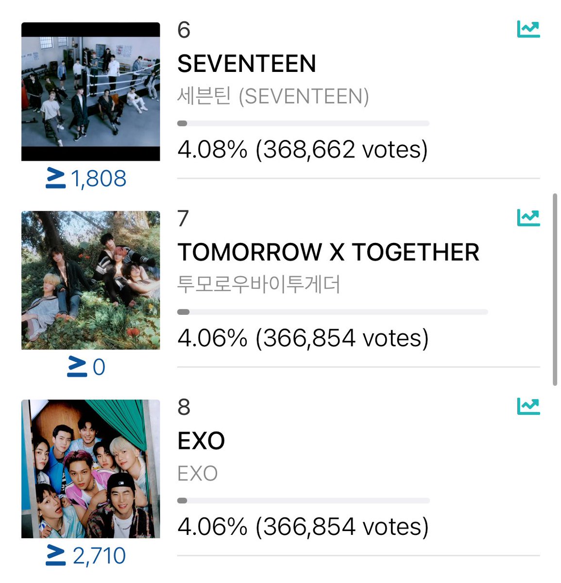 🚨MAMA EXO UPDATE 

TAKE THE 7TH SPOT EXOLS!!!! 

Let’s go!
