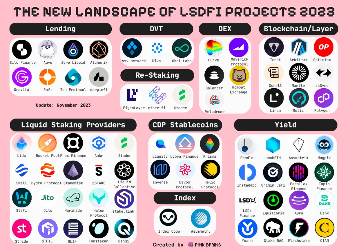 PinkBrains_io's tweet photo. Liquid Staking (LSD) is gearing up for an epic revenge rally with these catalysts!
🧠 Spot ETH ETFs
🧠 New L2s airdrop
🧠 Ethereum's big upgrade in 2024
🧠 The comeback of old L1s
🧠 New LSDfi protocols
Let's explore the new landscape of LSD 🧵
#LSDSummer https://t.co/WMlrOvdCXz