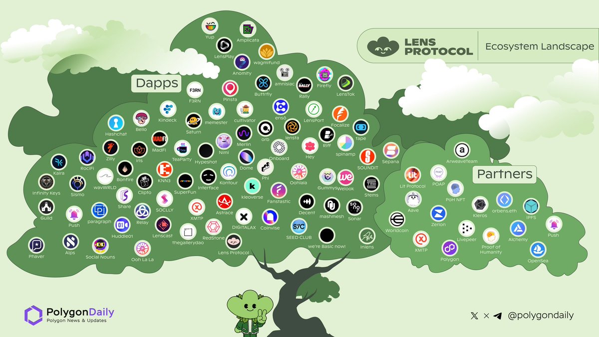 🔥 <a href="/LensProtocol/">Lens</a> Unveils V2! 🚀

Key Upgrades:
1️⃣ Profile-based social ops
2️⃣ Exclusive follows by Profiles
3️⃣ Optimized Follow NFTs
4️⃣ Advanced Referral System
5️⃣ Smart Posts &amp; Delegated Executors
6️⃣ Lens Handles now ERC721s

Experience the revolution! 🌐🔍