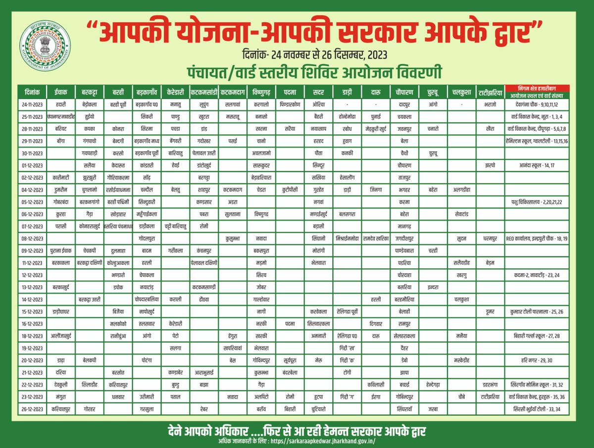 kisan_samuh's tweet photo. माननीय उपायुक्त महोदय जी यह विवरणी डीसी हजारीबाग द्वारा पोस्ट करके बताया गया है।
परंतु आपके द्वारा अभी तक नही बताया गया
की किस दिन में कौन सा पंचायत में sarkar aapke dwar कार्यक्रम का आयोजन किया जाएगा ।।।।

@DCEastSinghbhum 
@HemantSorenJMM 
@PRDJSR https://t.co/ESUepIJtD2