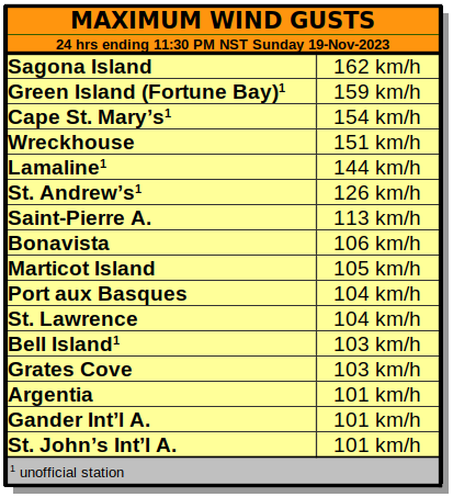 rcbstormpost's tweet photo. Breezy conditions parts of #NLwx this past weekend, with St. John's #YYT & Gander #YQX seeing gusts reach 100+ km/h for the first time since last winter.
#Wreckhouse saw 100+ km/h gusts every month this year except July, but the last time reaching 150+ km/h was on Dec 24, 2022. https://t.co/yQ2i0u2iHs
