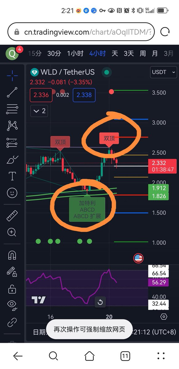 Miri12349's tweet photo. 指标单：4小时，谐波斐波共振单 难得的好机会wld回调到1.886进，2.5出双顶出😀 https://t.co/6ciJdfUa7O