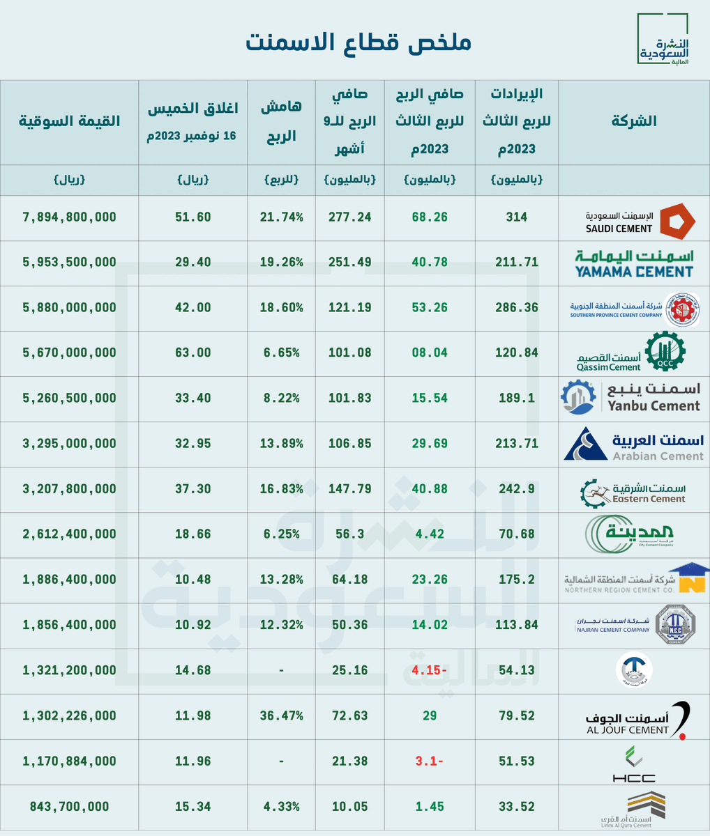 abdhakimalwabel's tweet photo. #سوق_الاسهم_السعودي 
نظرة على قطاع الاسمنت بعد نتائج الربع الثالث 2023م https://t.co/Wgzey0X6ys