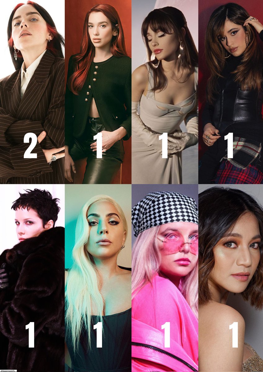 🎧 | Female artists with the most songs exceeding 2B streams on Spotify: 1. @billieeilish — 2 songs 2. @tonesandimusic — 1 song 2. @Kylaofficial — 1 song 2. @halsey — 1 song 2. @Camila_Cabello — 1 song 2. @DUALIPA — 1 song 2 @ladygaga — 1 song 2. Ariana Grande — 1 song