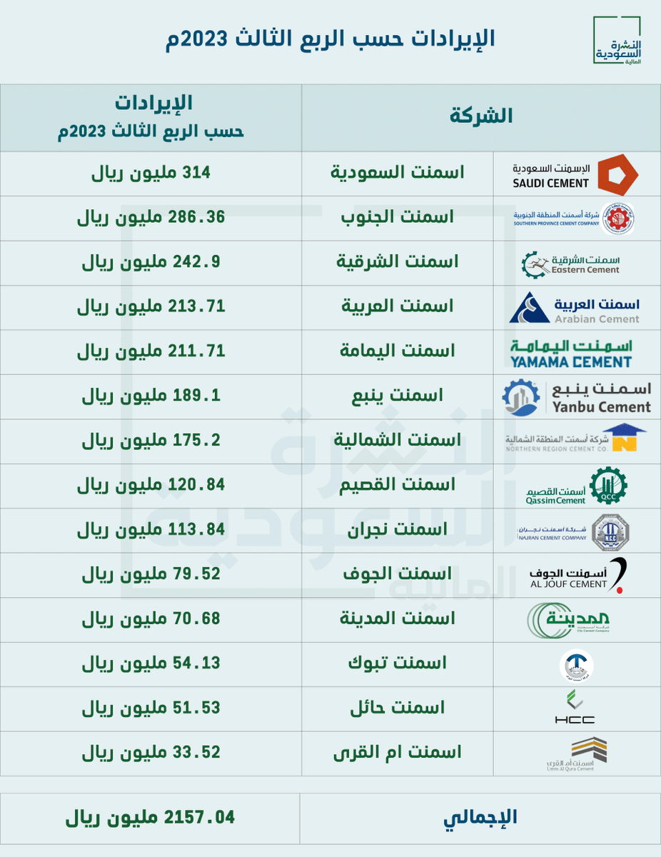 abdhakimalwabel's tweet photo. #سوق_الاسهم_السعودي 
نظرة على قطاع الاسمنت بعد نتائج الربع الثالث 2023م https://t.co/Wgzey0X6ys