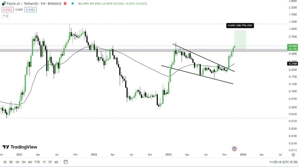 $FET update (Weekly)  

$FET Breakout is Done as Expected ✍️🚀

Accumulate a Bag of $FET ✌️ here. $1 Coming soon 💰
#FET #btc #bitcoin #Cryptocurency #Crypto