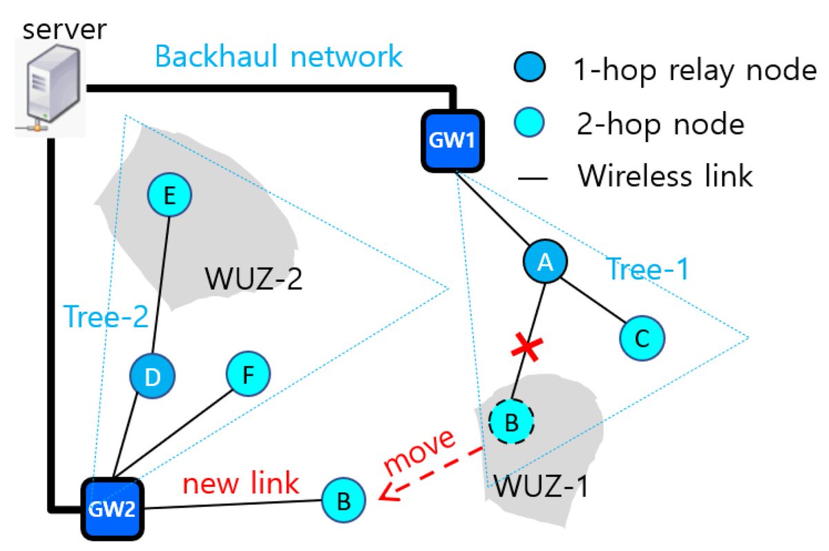 Sensors_MDPI's tweet image. #highlycitedpaper
Design and Implementation of a Multi-Hop Real-Time LoRa Protocol for Dynamic LoRa Networks
mdpi.com/1424-8220/22/9…
#dynamicnetwork #mobility #realtimescheduling #reliabletransmission