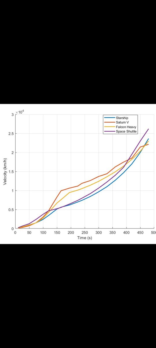 AirExplorer12's tweet photo. @elonmusk @johnkrausphotos @SpaceX Comparing velocities of the largest rockets ever, starship superheavy can be seen traveling relatively slow, and then sec stage accelerated quiet a lot. Do you think that will cunage in the next flight? https://t.co/btjNIr38c0