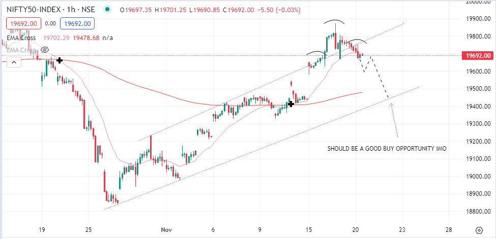 deepakbedi26's tweet photo. Short term trade setup for both bulls and bears on the Nifty

Bears - Looks like a weird H&amp;S top on the Nifty hourly chart and staying below 19750-75 Nifty can do 19450

Bulls - If that happens it would be a good place to go long IMO

#NIFTY #SENSEX #BANKNIFTY https://t.co/VuO0zN1Sj7