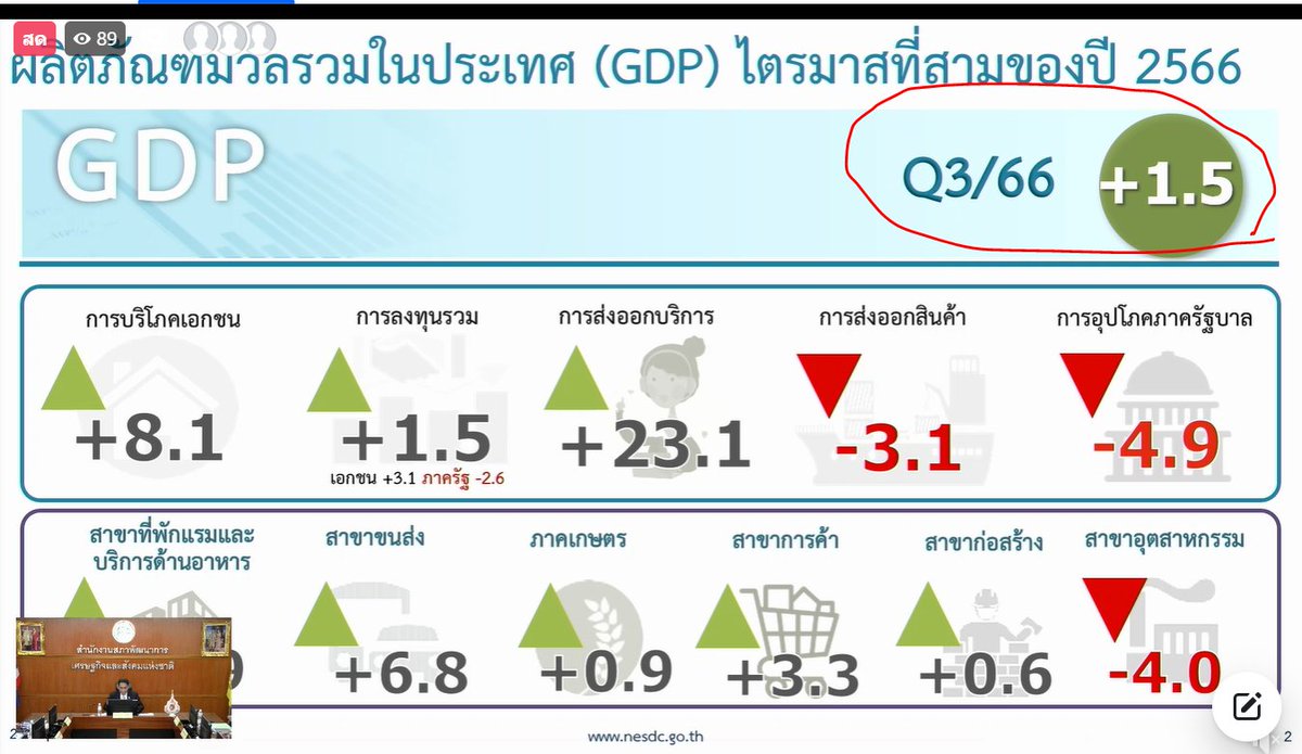 Q3 GDP โต 1.5% ครับ