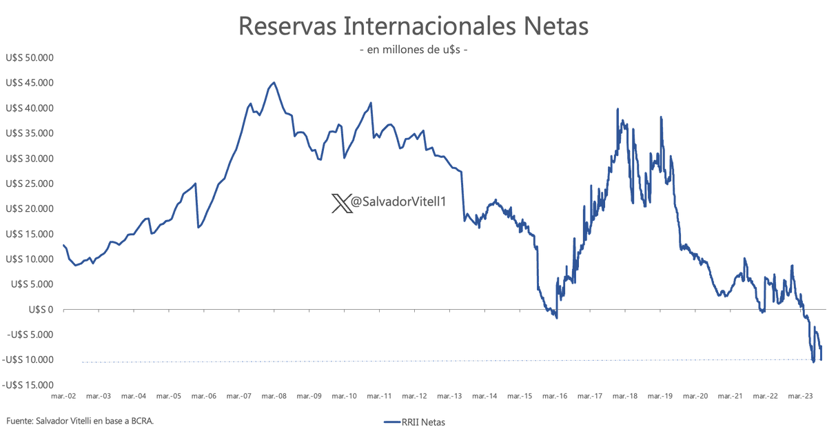 SalvadorVitell1's tweet image. Abro mini-hilo con lo que deberá "agarrar" Milei el 10 de Diciembre. 🧵

Agradezco el RTW! 💪

- Reservas Netas Negativas en niveles históricamente bajos.

Sigue...