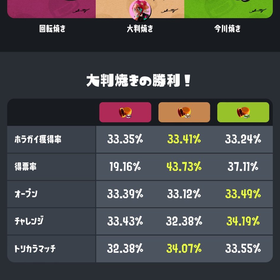 FilipZ_Art's tweet photo. #Splatoon3 proof Splatfest is NOT rigged, Frye win in Japan
Japan or Nintendo isn't the problem, it's the player's fault
Have a nice day https://t.co/XL8wmMB4sq