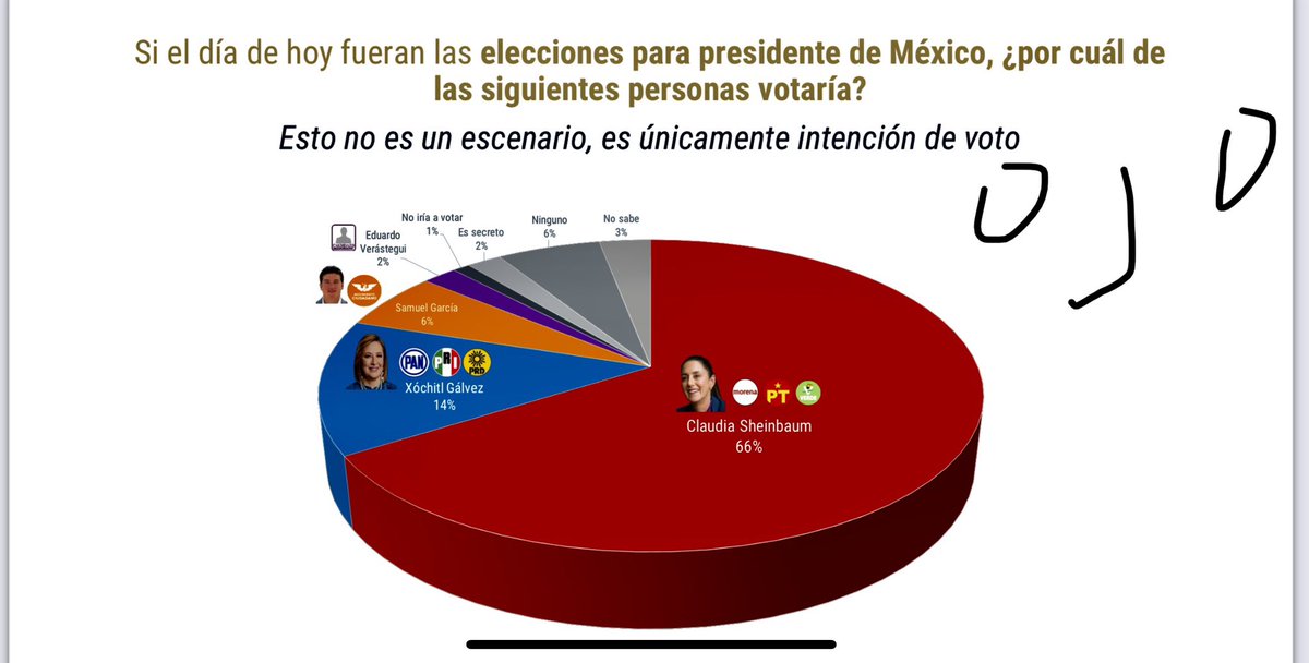 alvaro_delgado's tweet photo. Con el 66% de las preferencias, @Claudiashein cuadruplica su ventaja sobre @XochitlGalvez, que tiene 14%, y sobre @samuel_garcias, con 6%, según encuesta domiciliaria de @herasdemotecnia, que dirige @rodgalvan10: https://t.co/pNLj2II8w1