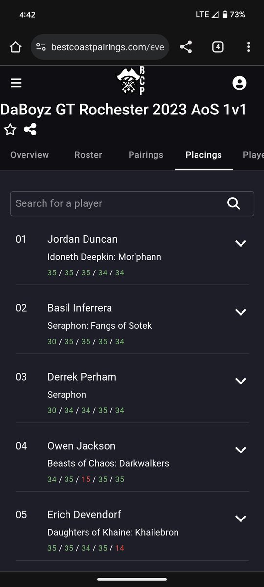 Stoked for my first 5-0 and snagging second at da Boyz behind the always awesome <a href="/Season_of_War/">Jordan Duncan</a>. All my opponents were incredible, especially <a href="/SatanPuppet/">TC ⚔️ | Theresa! 🐳</a> for nearly taking it if I hadn't won a very lucky turn 5 prio. Also seraphon is kind of bullshit 😬😬