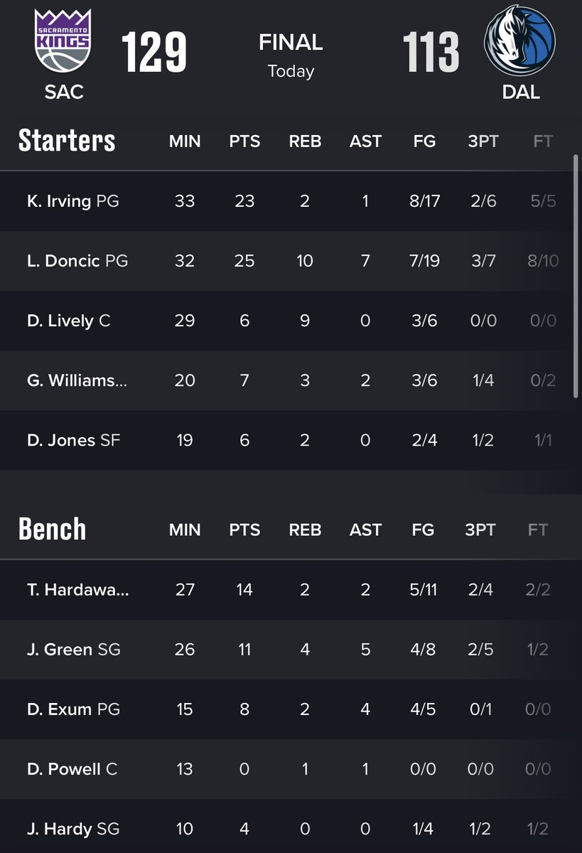 Mavericks vs Kings Final Score: Dallas loses to Sacramento, 129-113 - Mavs  Moneyball