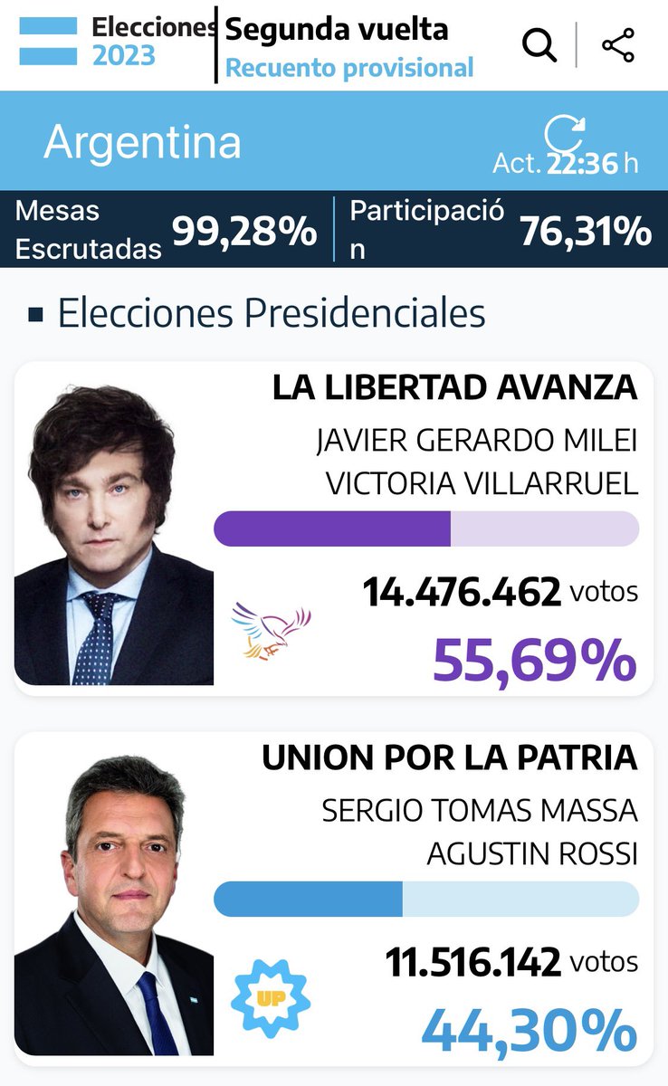 ¿Por que GANÓ Javier Milei?

Acá en un hilo 🧵 el análisis.