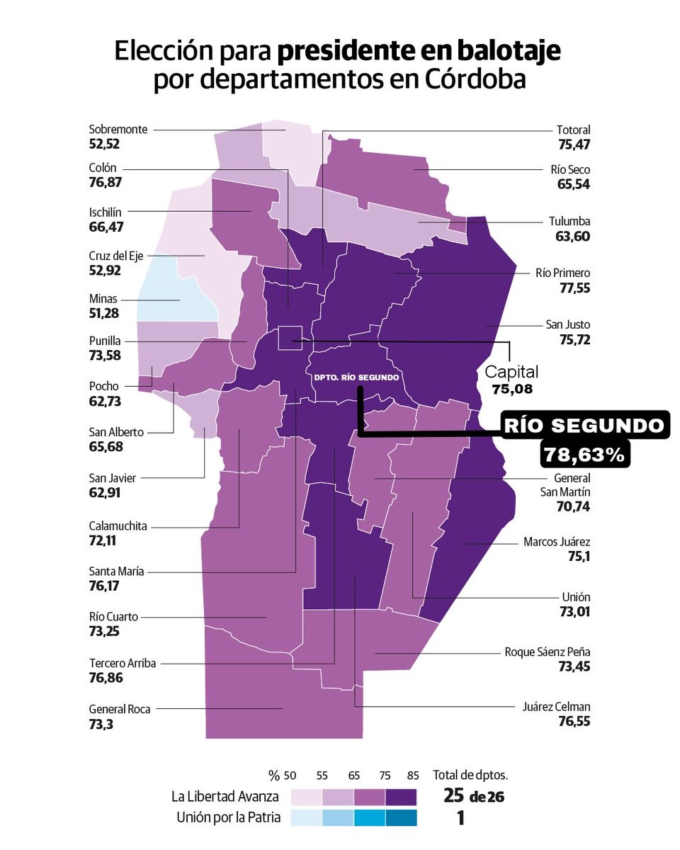 RÍO SEGUNDO, EL DEPARTAMENTO que más diferencia logró MILEI en la provincia de CÓRDOBA y uno de los más altos en el país.